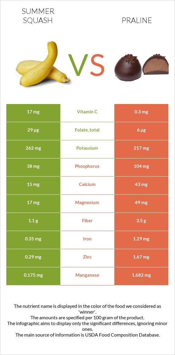 Summer squash vs Praline infographic