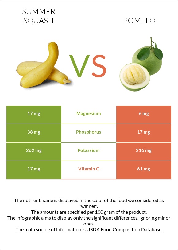 Summer squash vs Pomelo infographic