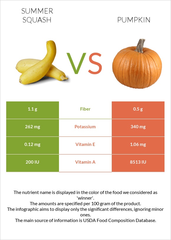 Summer squash vs Pumpkin infographic