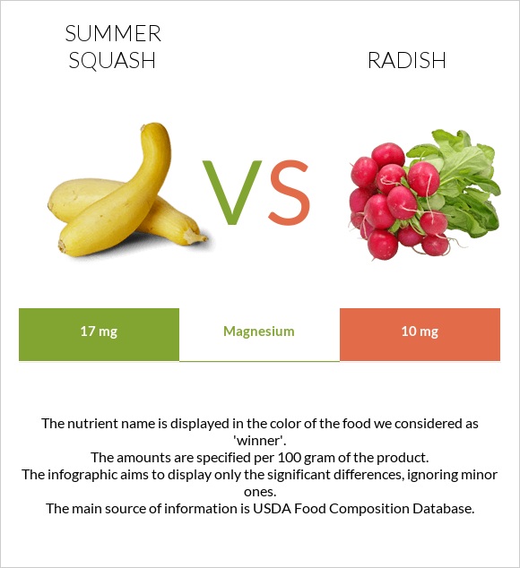 Summer squash vs Radish infographic