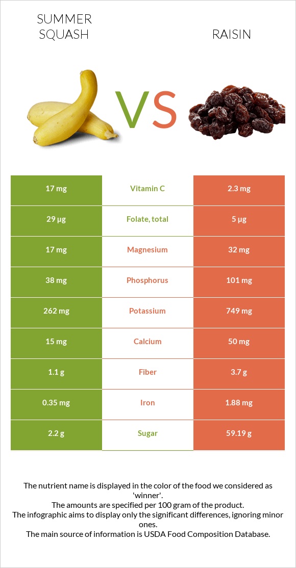 Summer squash vs Raisin infographic