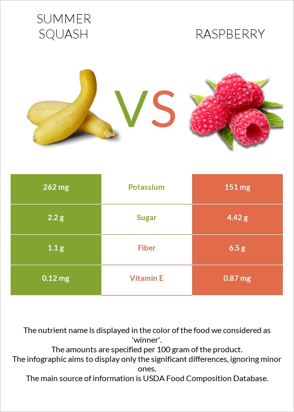 Summer squash vs Raspberry infographic