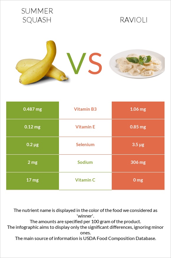 Summer squash vs Ravioli infographic