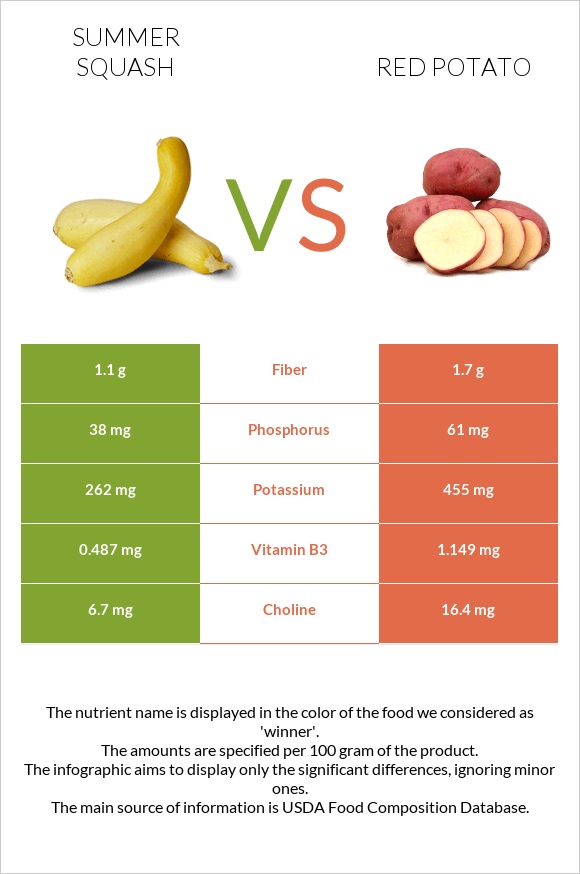 Summer squash vs Red potato infographic