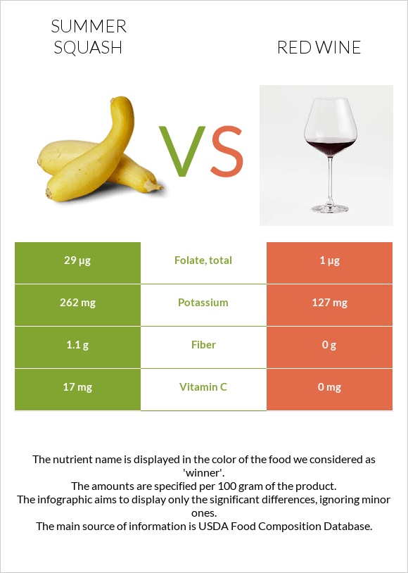 Summer squash vs Red Wine infographic