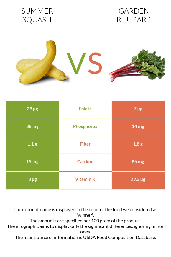 Summer squash vs Garden rhubarb infographic
