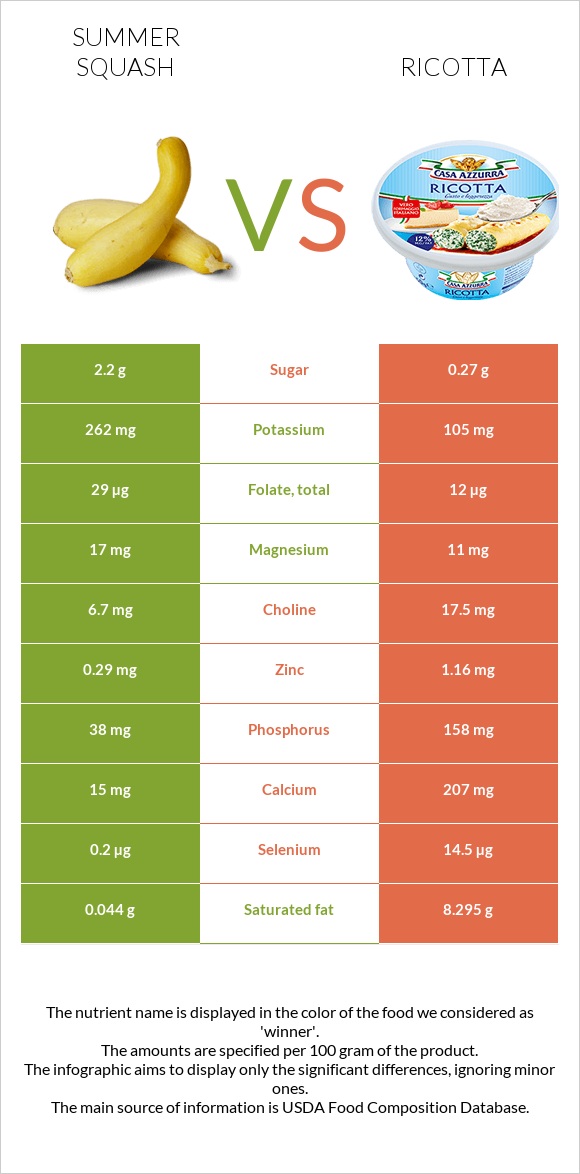 Summer squash vs Ricotta infographic