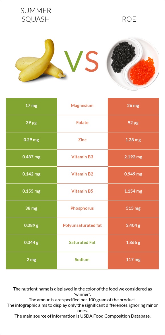 Summer squash vs Roe infographic