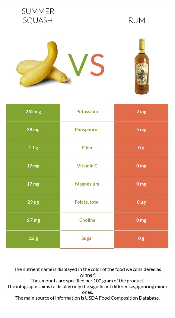 Summer squash vs Rum infographic