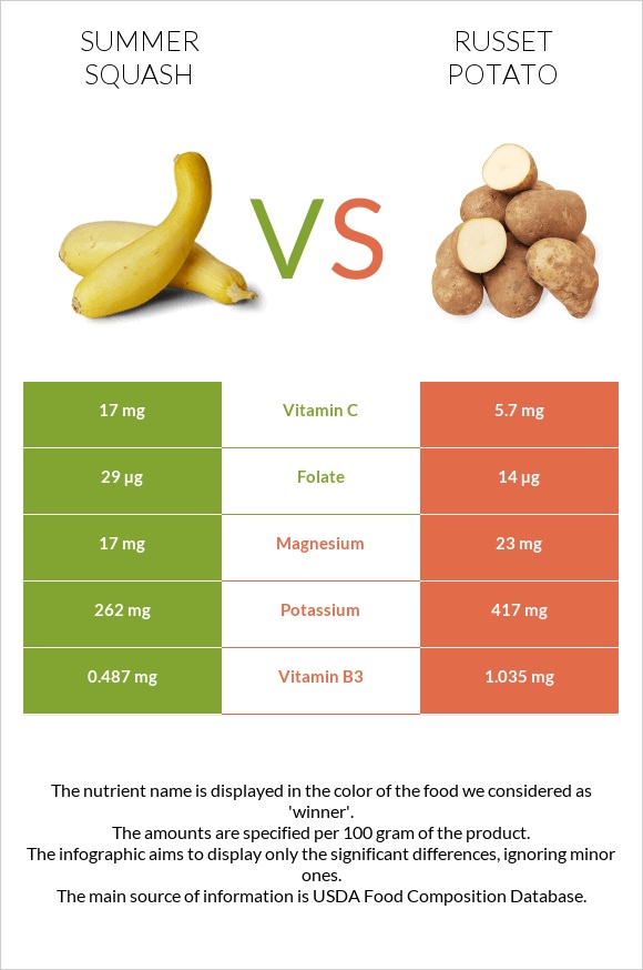 Դդմիկ vs Potatoes, Russet, flesh and skin, baked infographic