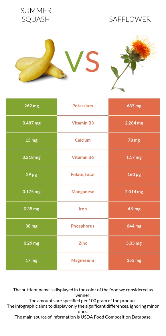 Summer squash vs Safflower infographic