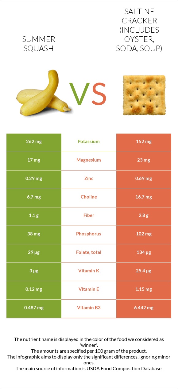 Summer squash vs Saltine cracker (includes oyster, soda, soup) infographic