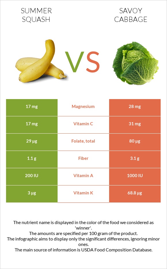 Summer squash vs Savoy cabbage infographic