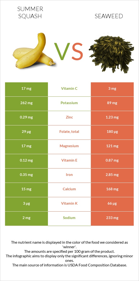 Summer squash vs Seaweed infographic