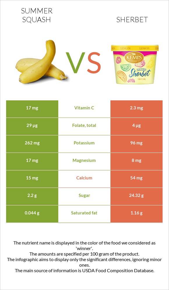 Summer squash vs Sherbet infographic