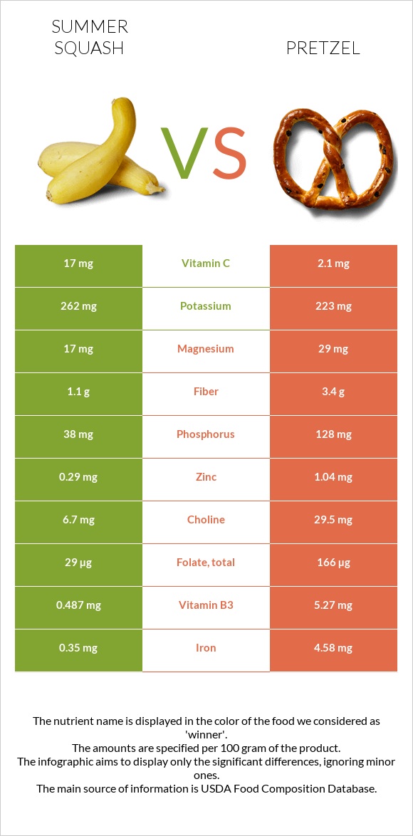 Summer squash vs Pretzel infographic