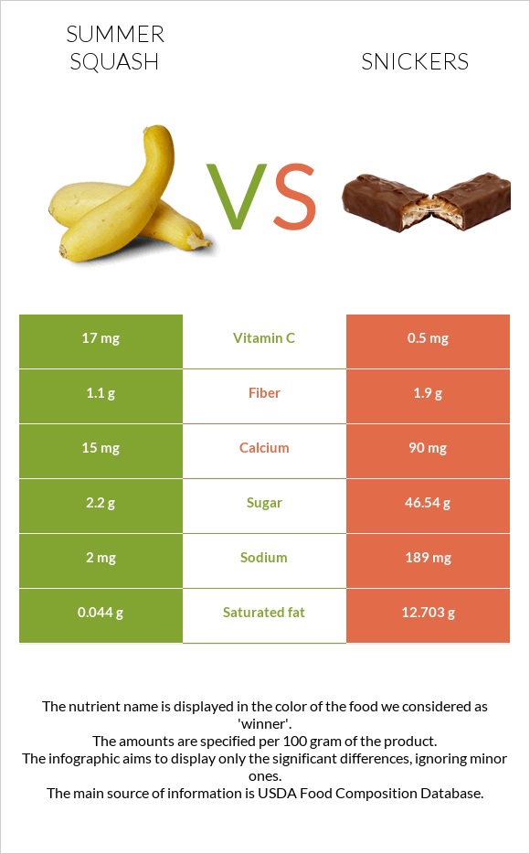 Summer squash vs Snickers infographic