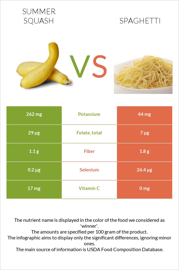 Summer squash vs Spaghetti infographic