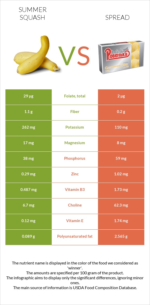 Summer squash vs Spread infographic