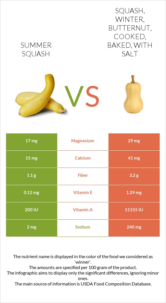 Summer squash vs. Squash, winter, butternut, cooked, baked, with salt — InDepth Nutrition
