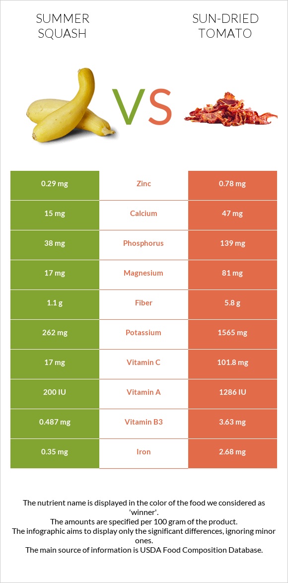 Summer squash vs Sun-dried tomato infographic