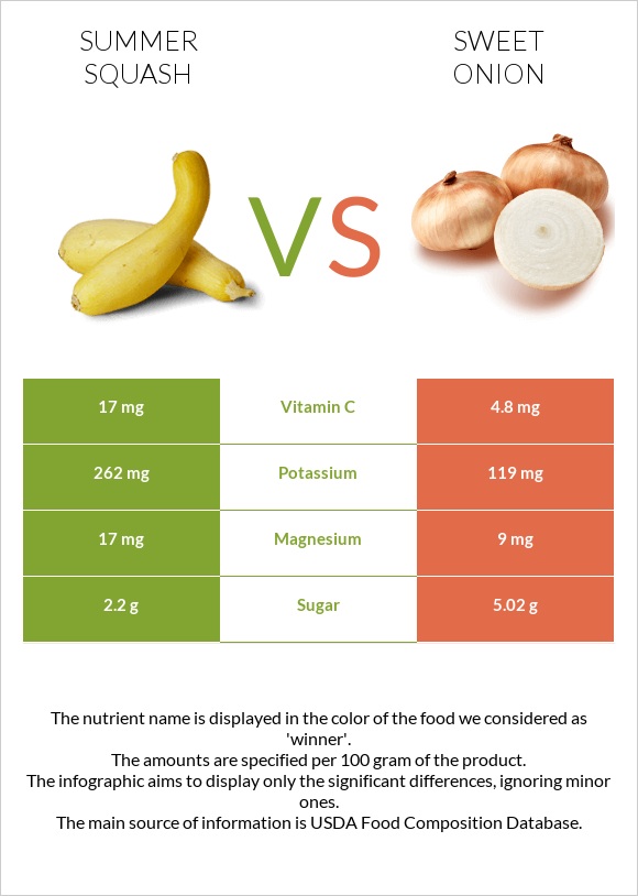 Summer squash vs Sweet onion infographic