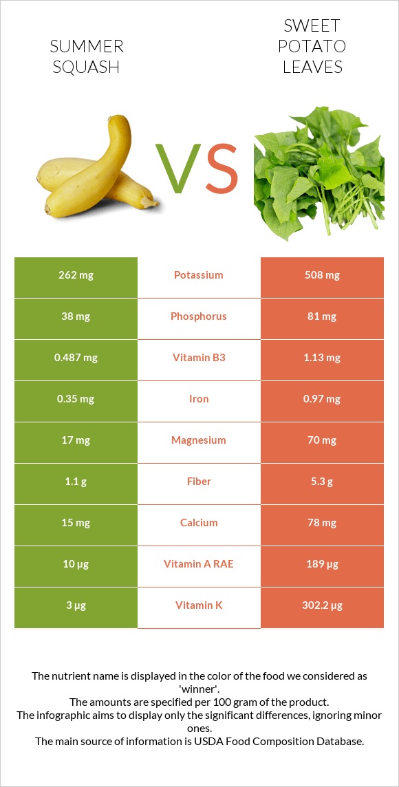 Summer squash vs Sweet potato leaves infographic