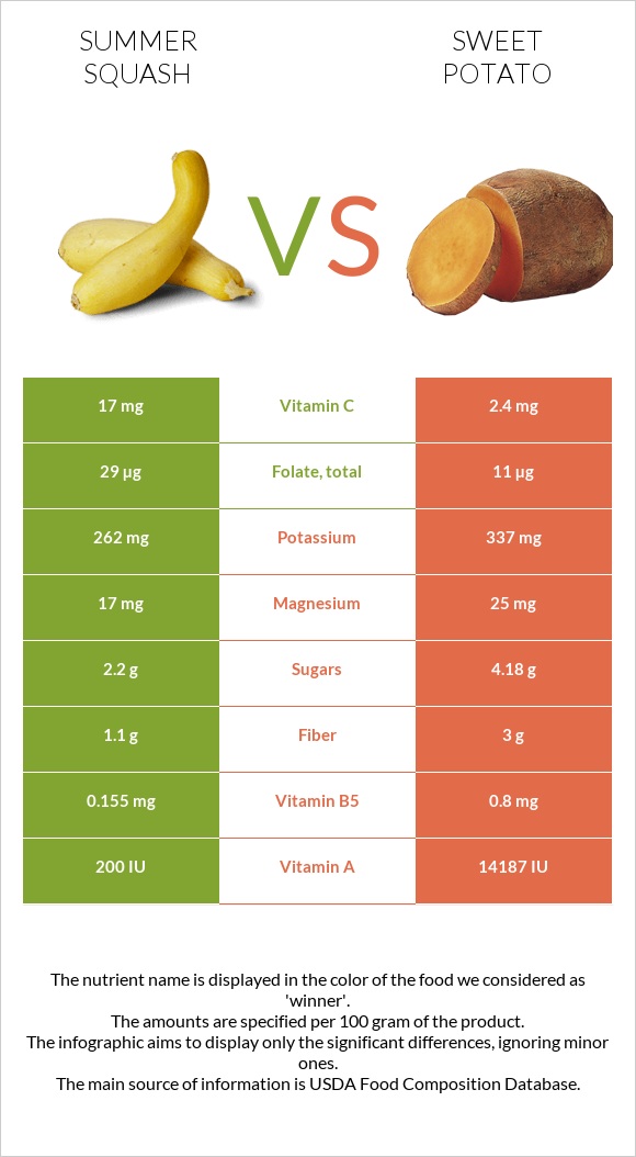 Summer squash vs Sweet potato infographic