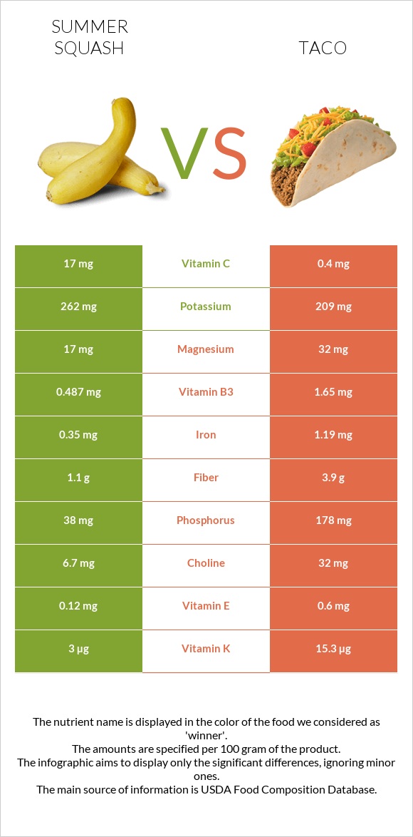 Summer squash vs Taco infographic