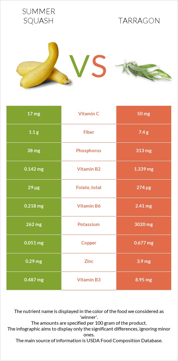 Summer squash vs Tarragon infographic