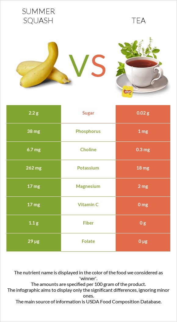 Summer squash vs Tea infographic