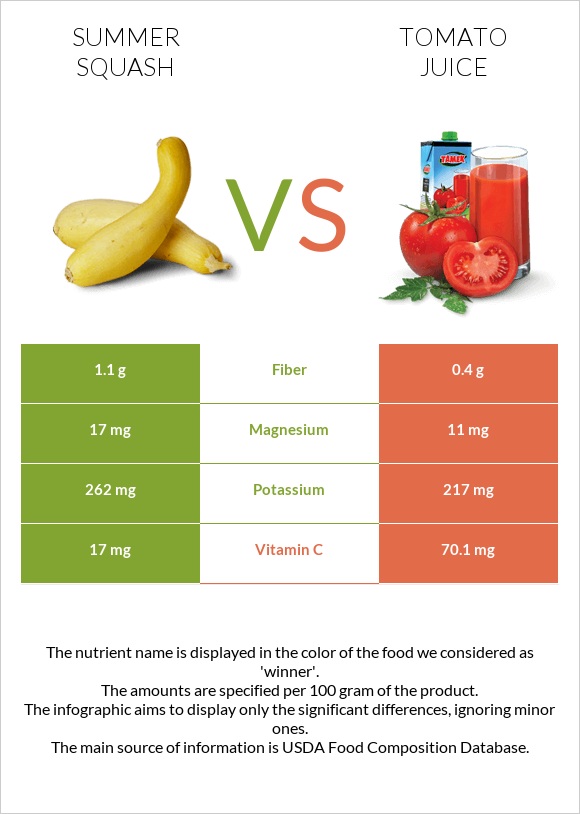 Summer squash vs Tomato juice infographic