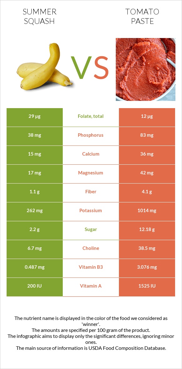 Summer squash vs Tomato paste infographic