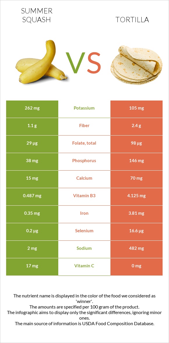 Summer squash vs Tortilla infographic