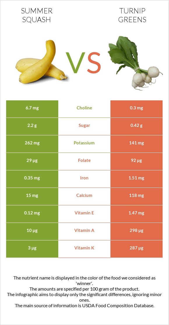 Summer squash vs Turnip greens infographic