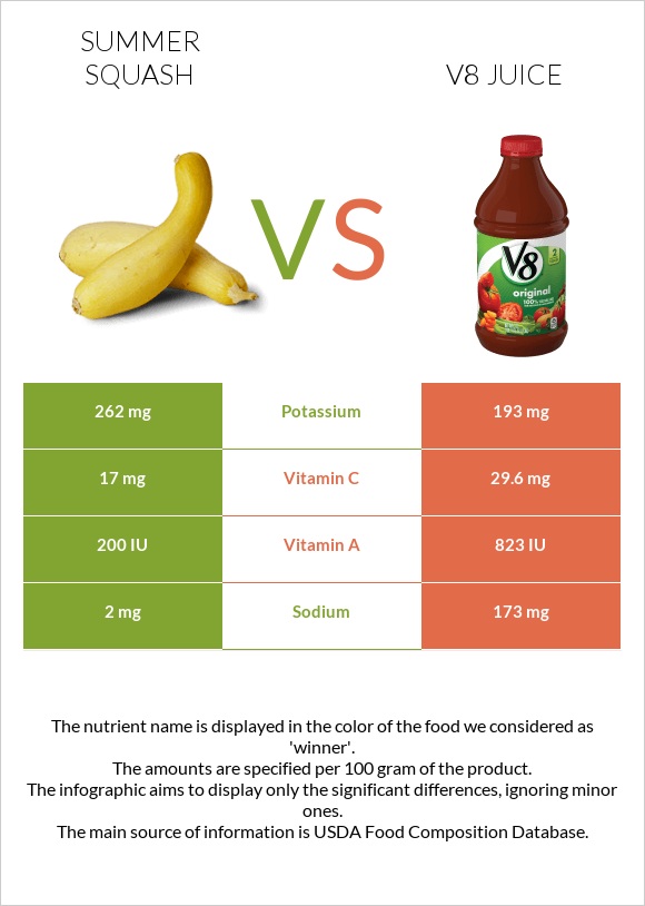 summer-squash-vs-v8-juice-in-depth-nutrition-comparison