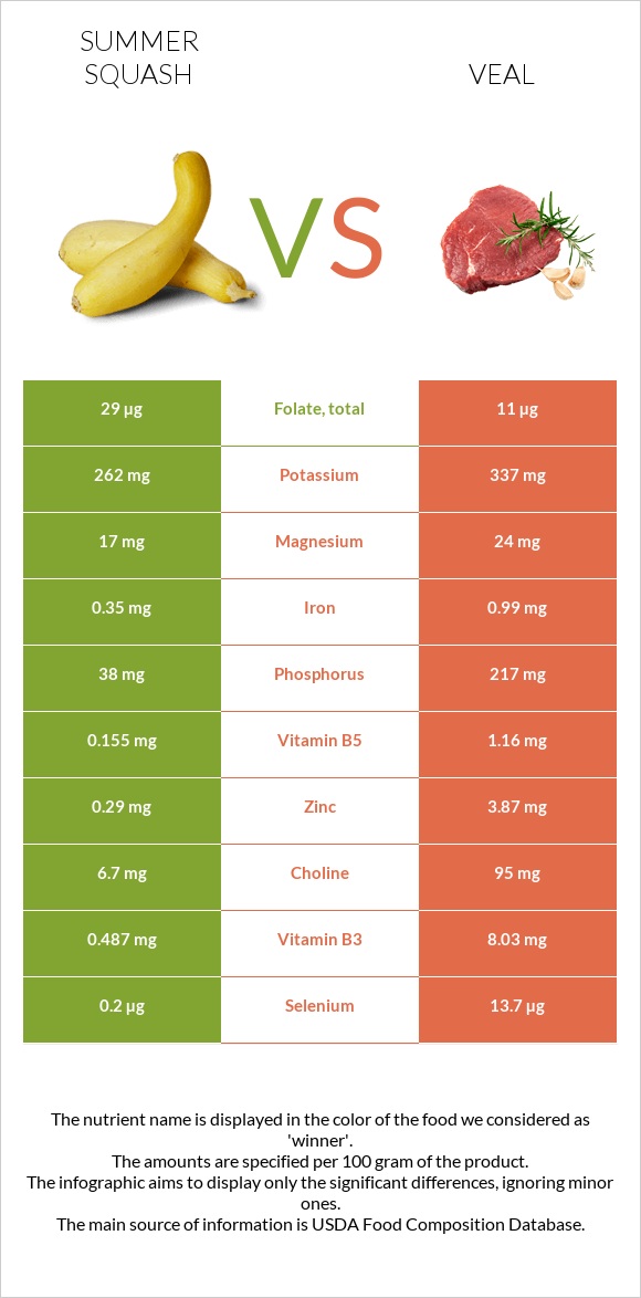 Summer squash vs Veal infographic