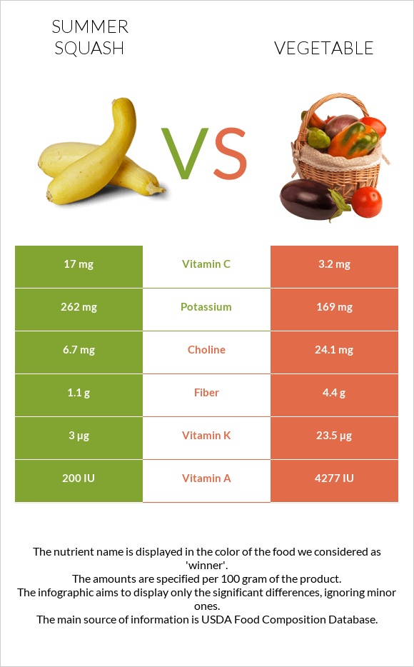 Summer squash vs Vegetable infographic