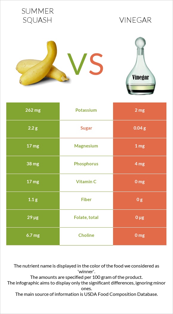 Summer squash vs Vinegar infographic