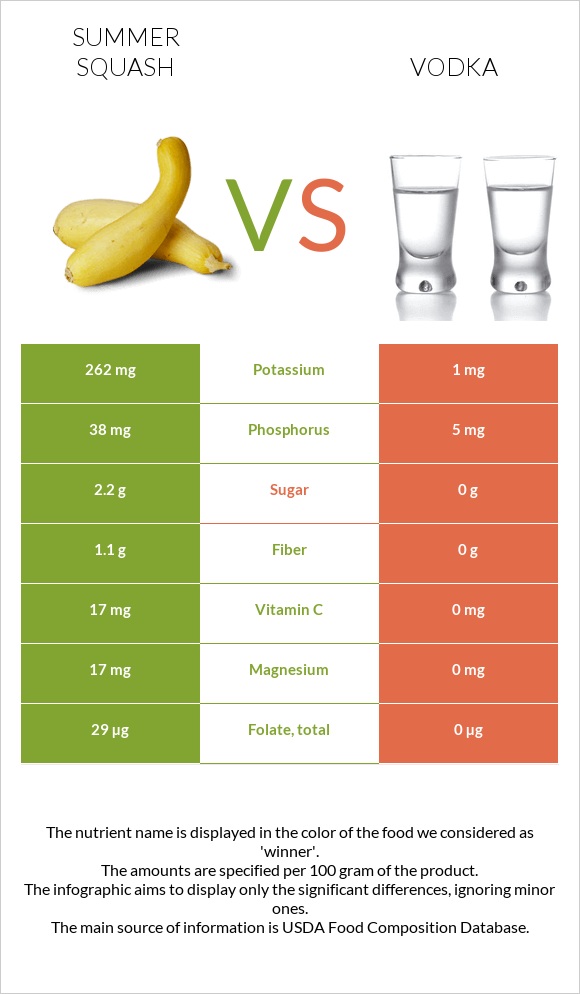 Summer squash vs Vodka infographic