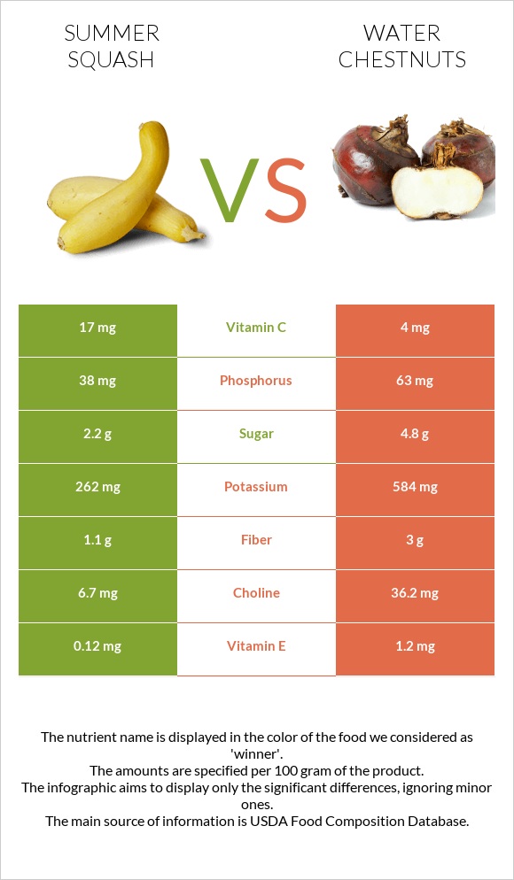 Summer squash vs Water chestnuts infographic