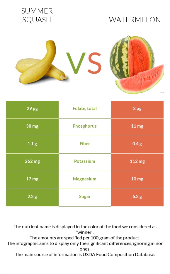 Summer squash vs Watermelon infographic