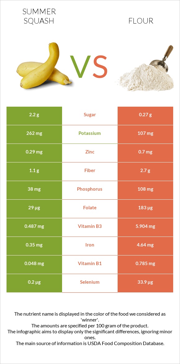 Summer squash vs Flour infographic