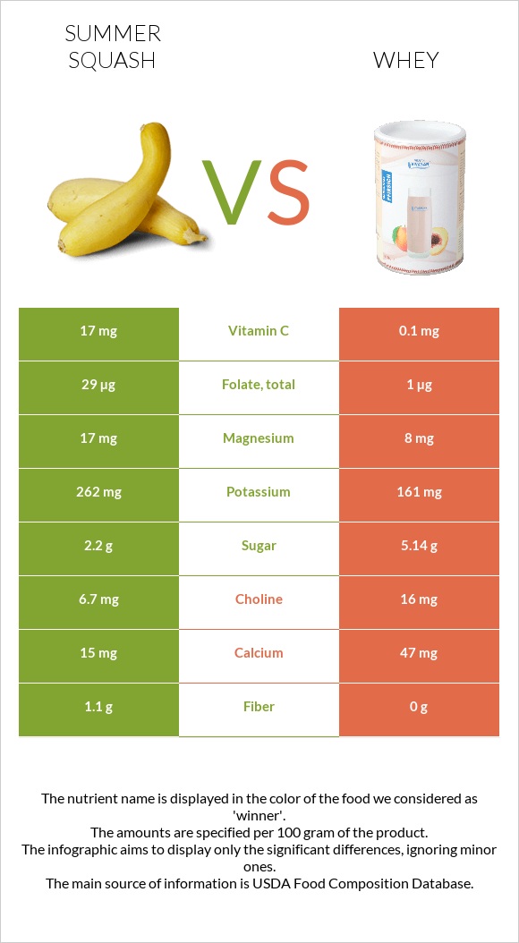 Summer squash vs Whey infographic