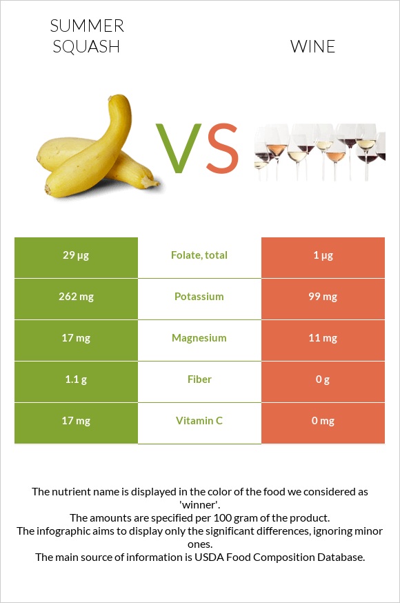 Դդմիկ vs Գինի infographic