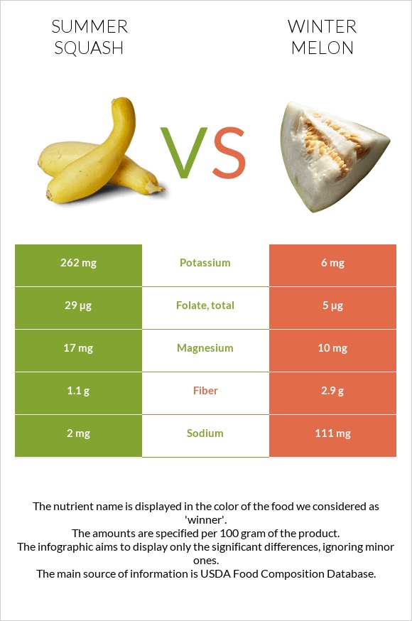 Դդմիկ vs Ձմեռային սեխ infographic