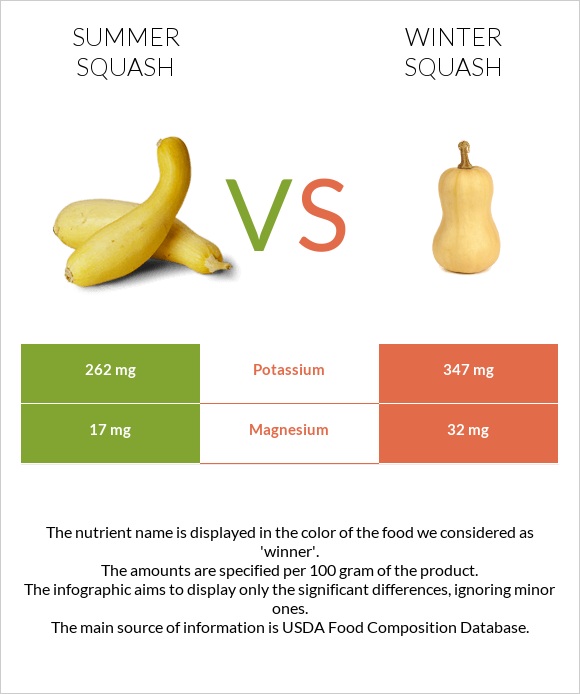 Summer squash vs Winter squash infographic