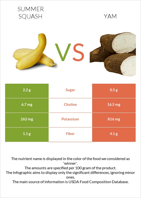 Դդմիկ vs Քաղցր կարտոֆիլ infographic