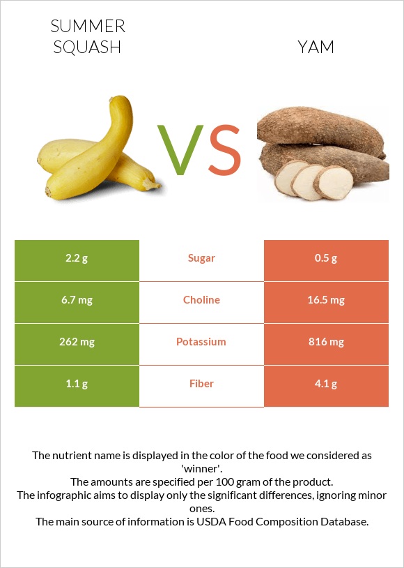 Դդմիկ vs Քաղցր կարտոֆիլ infographic