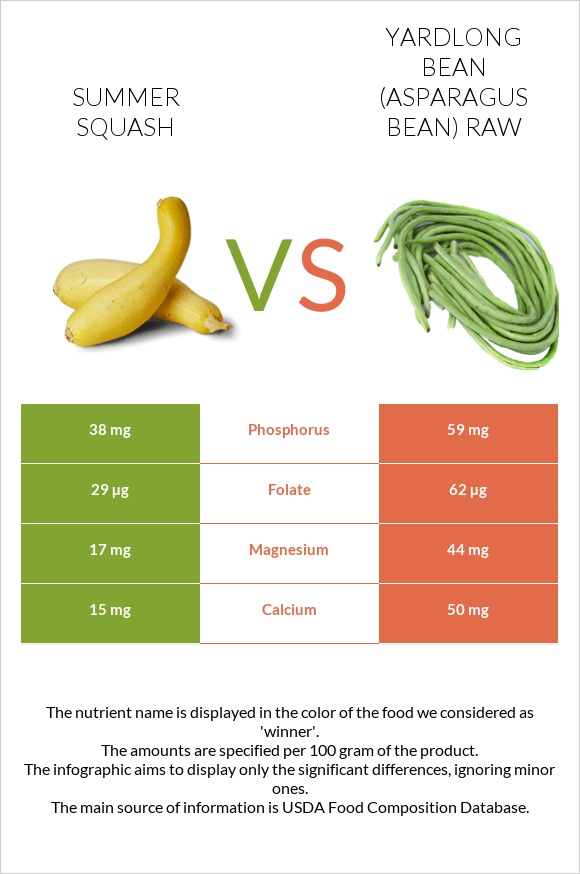 Summer squash vs Yardlong bean (Asparagus bean) raw infographic